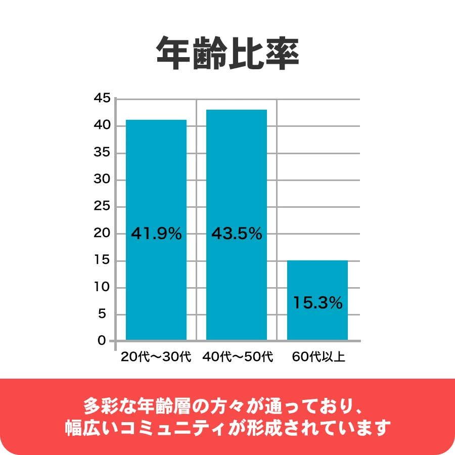 年齢比率の棒グラフ